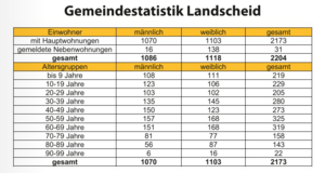 Gemeindestatistik Landscheid